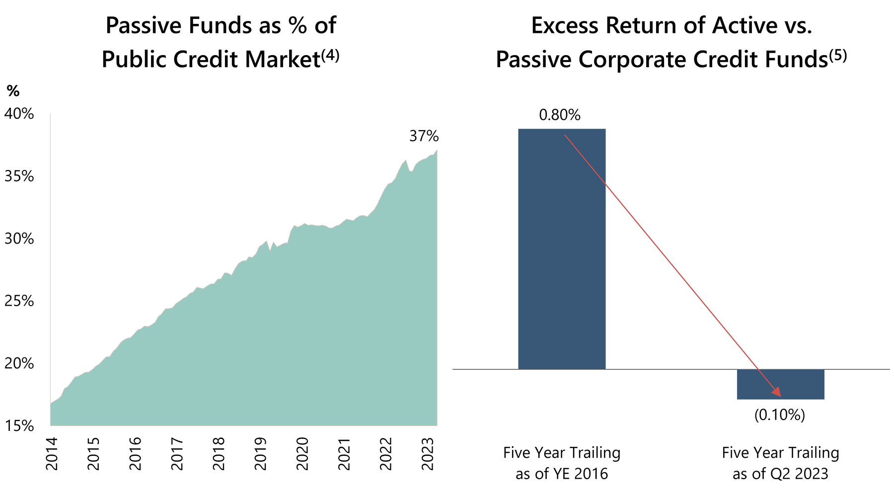 Graphic illustrating eroding return in public markets. There are two graphs side by side. On the left there is a line chart that shows Passive Funds as % of Public Credit Market growing from approximately 17% in 2014 to 37% in 2023. The chart on the right shows Excess Return of Active vs. Passive Corporate Credit Funds. The five year trailing as of YE 2016 is .80% and the five year trailing as of Q2 2023 is .10%. The two bars in the chart are connected by a red arrow pointing diagonally downward and to the right. 