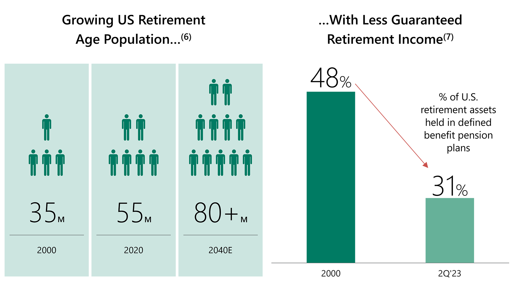 Graphic illustrating how the US retirement age population is growing. It shows 35 million people in 2000, 55 million people in 2020 and 80+ million people estimated in 2040. There is another chart showing a decline in guaranteed retirement income. In 2000, 48% of US retirement assets we held in defined benefit pension plans and in 2Q 2023 that was only 31%. 